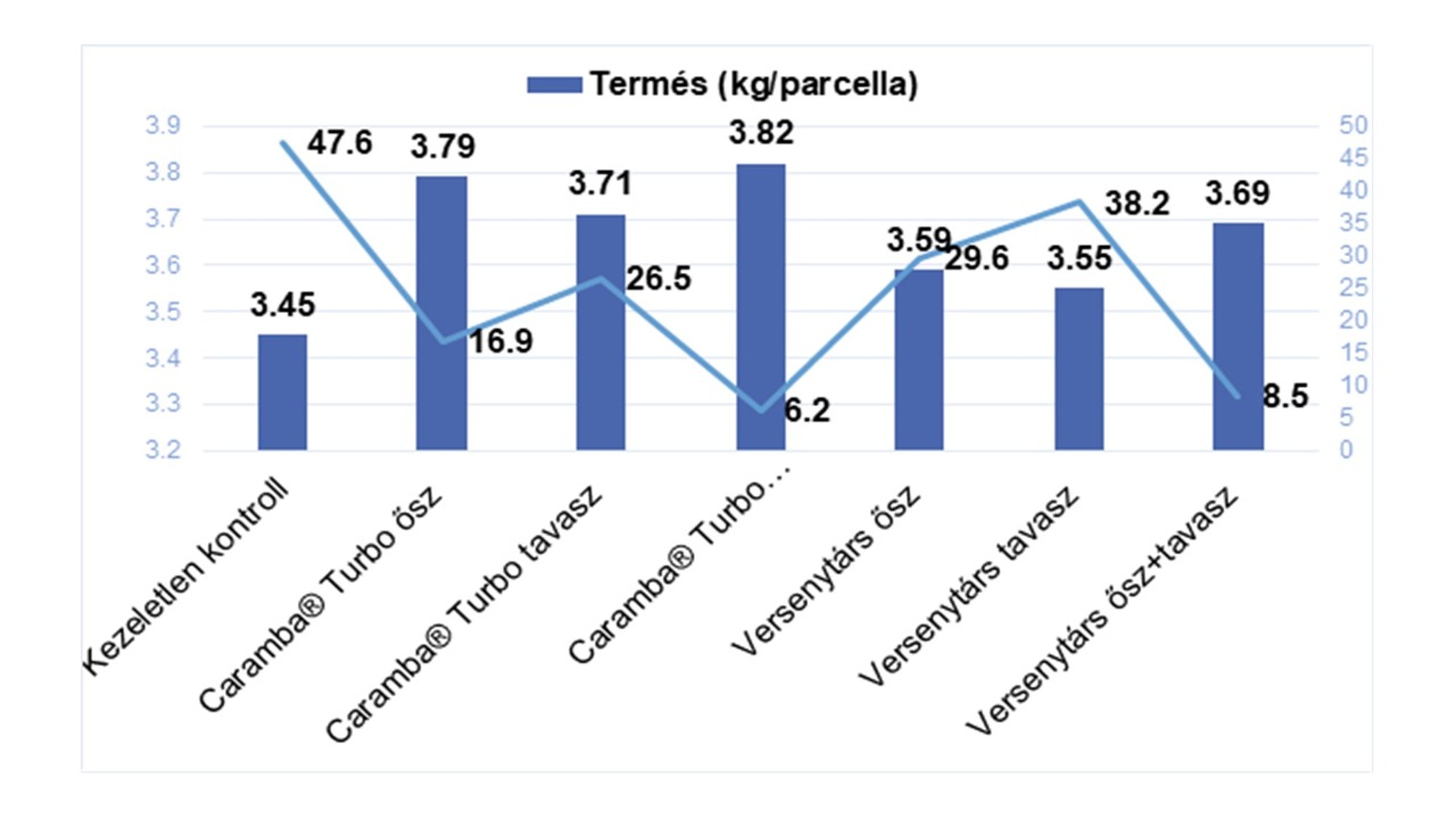1. ábra: A fómafertőzés és a terméseredmény alakulása a kezelések hatására, Szarvaskend, 2023 