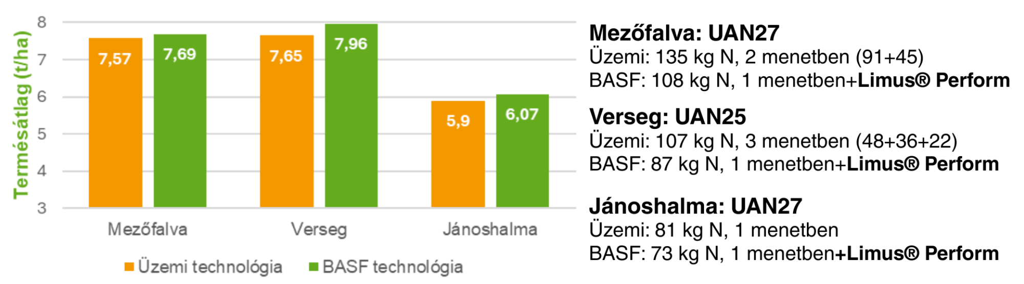 1.ábra: Teljes fejtrágyázás Limus® nélkül és Limus® Performmal