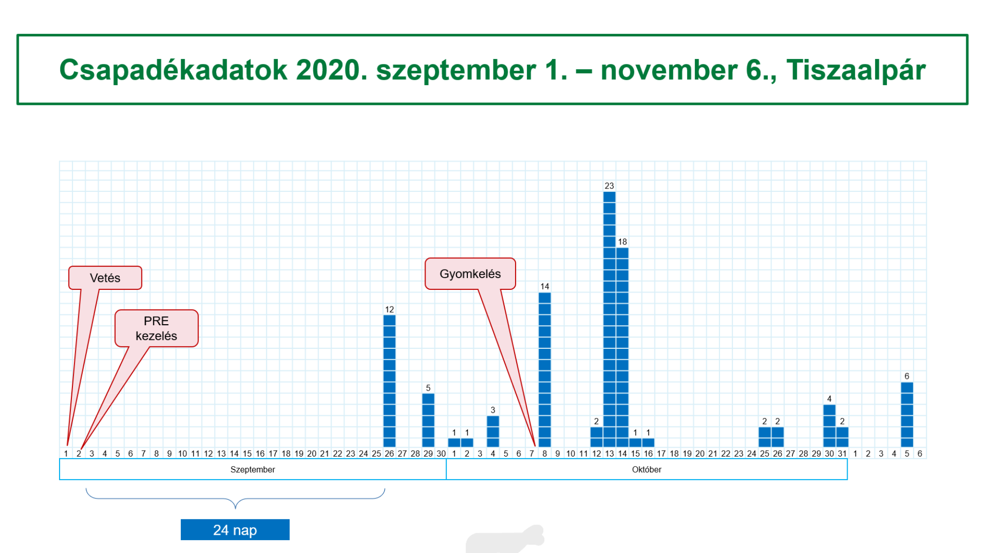  Csapadékadatok 2020. őszén, Tiszaalpár