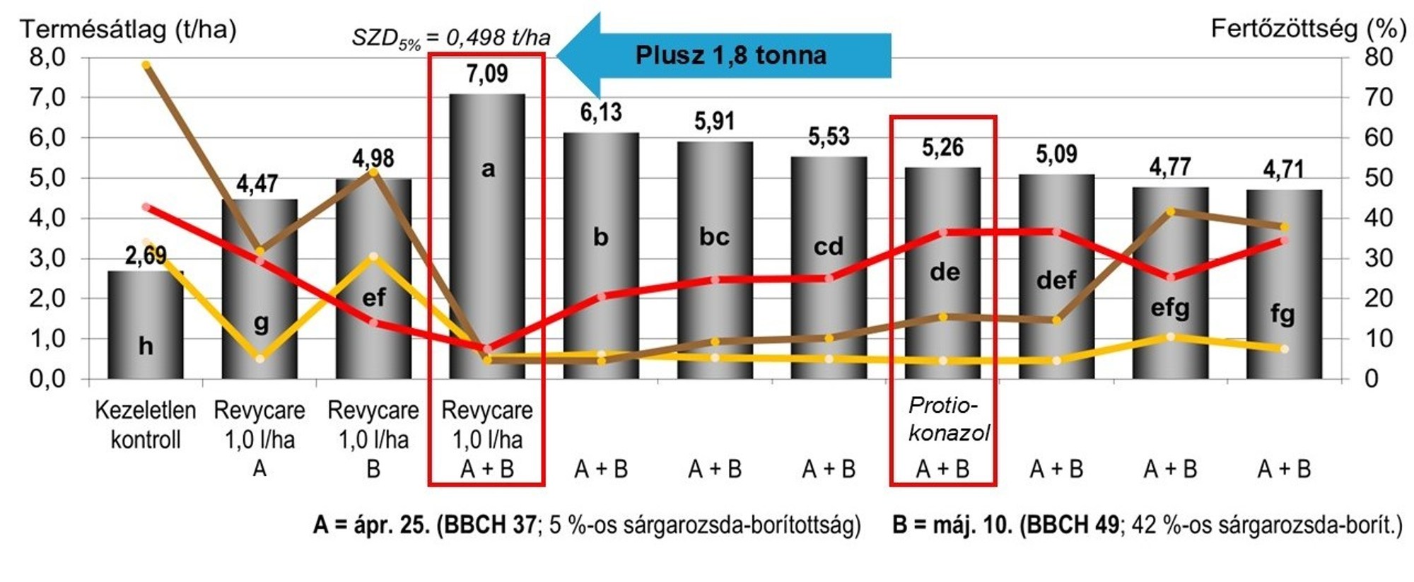 7.ábra: Termésveszteség vörösrozsda-fertőzésnél búzában, Szekszárd, 2023. (Balaton fajta, kisparcella, 4 ismétlés)
