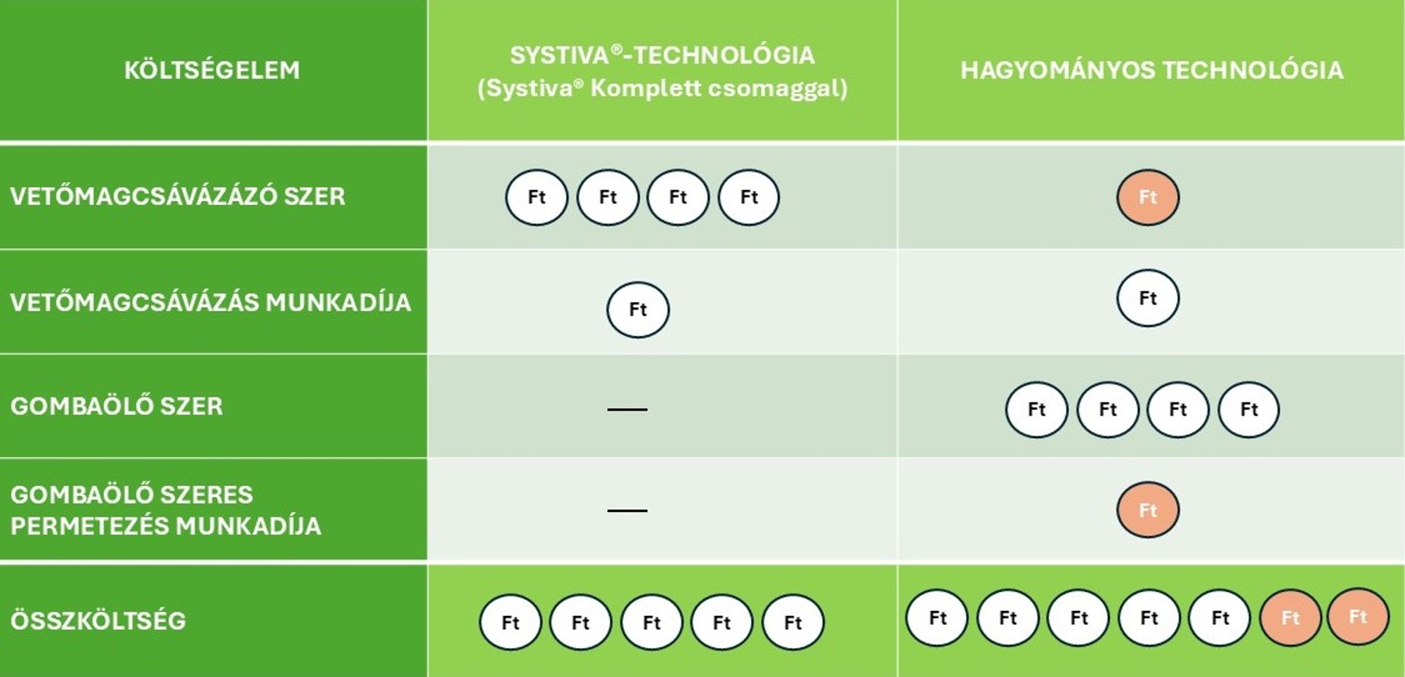 1.ábra: A Systiva®-technológia és a hagyományos technológia (csávázás + lombvédelem) költségének összehasonlítása