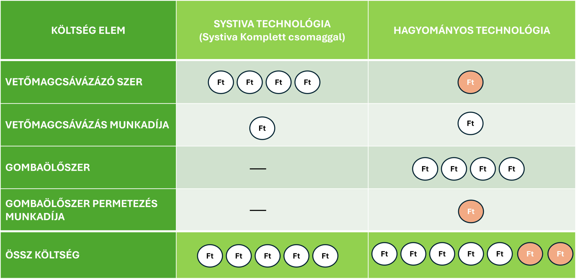 1.táblázat: Systiva® technológia és a hagyományos technológia (csávázás + lombvédelem) költségének összehasonlítása