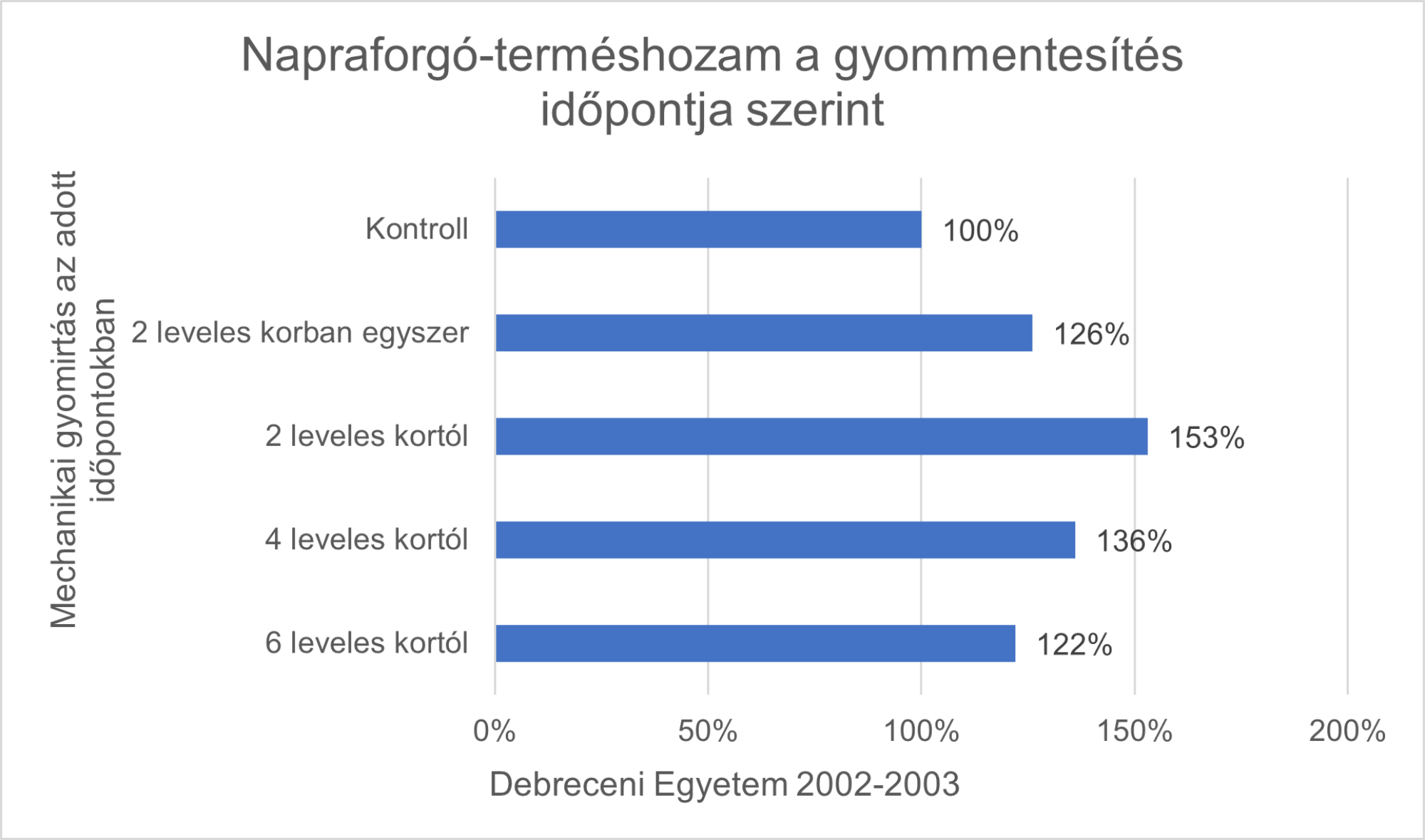 1. diagram: Napraforgó-terméshozam a gyommentesítés időpontja szerint