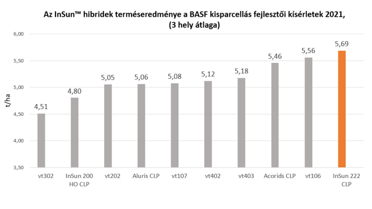InSun™ 222 CLP - BASF Mezőgazdasági Megoldások Magyarország