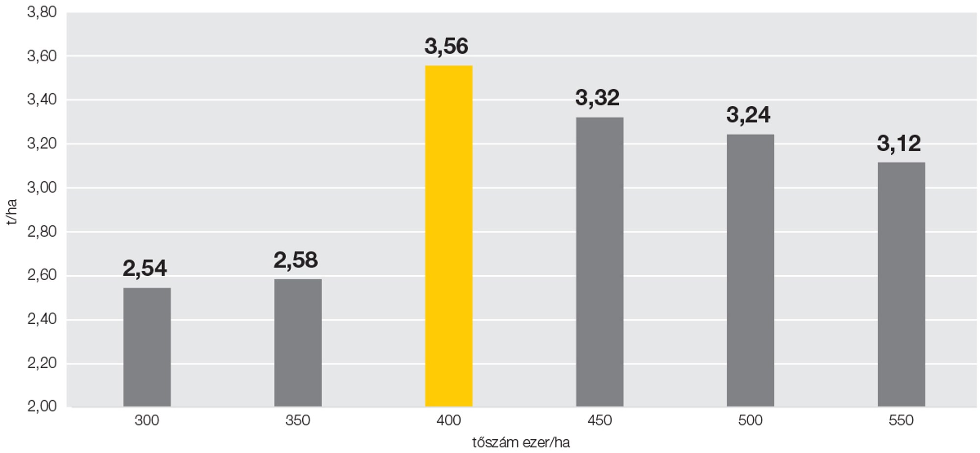 2.ábra: InVigor 2077 CL tőszámeredményei
