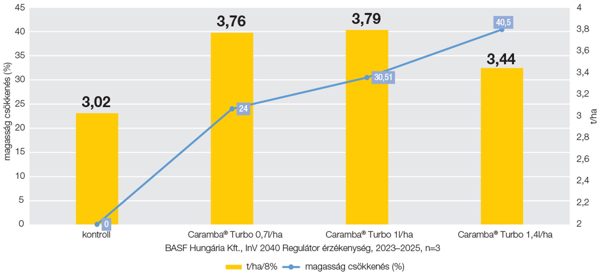 3. ábra: InVigor 2040 regulátor érzékenység 2023-2025
