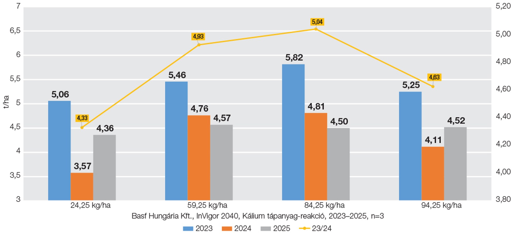 4. ábra: InVigor 2040 káliumreakció, 2023-2025