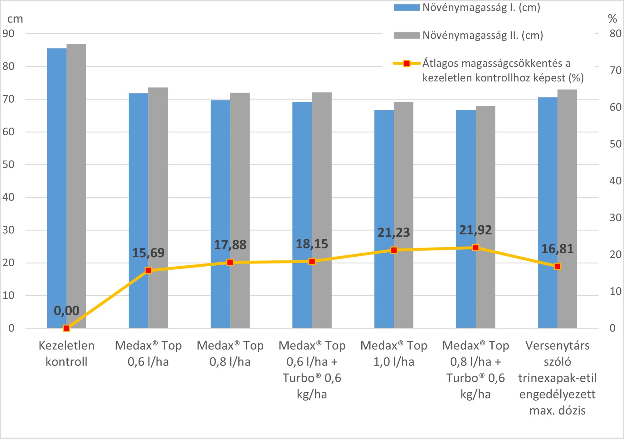 1. ábra: Medax® Top készítmény őszi búza regulátor kísérletekben mért magasságcsökkentő hatása (2025)