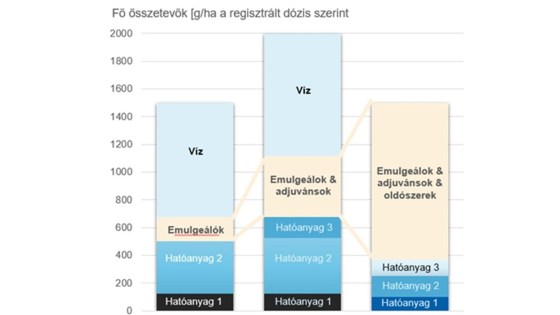 6.ábra: BASF termékek formulációinak fejlődése