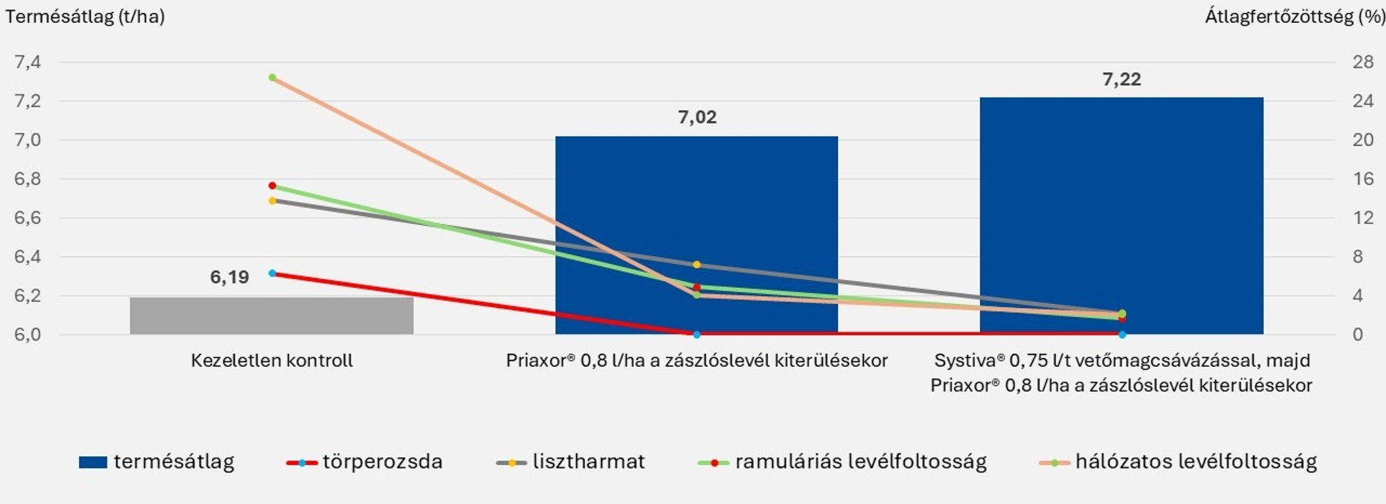 1.ábra: Systiva® és Systiva® nélküli technológia levélkórokozók elleni hatékonyságának összehasonlítása őszi árpában Szekszárd, 2019