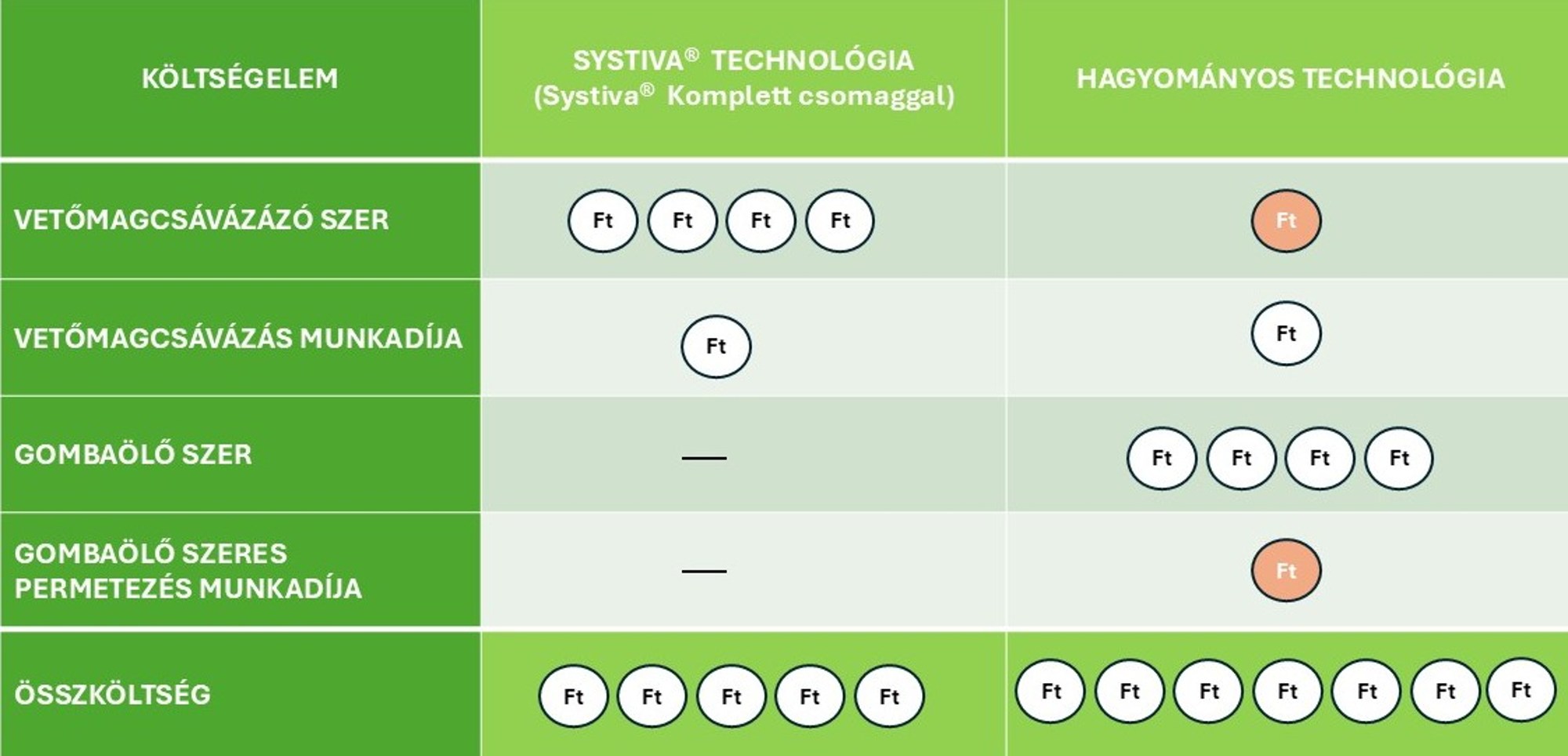 1.táblázat: Systiva® technológia és a hagyományos technológia (csávázás + lombvédelem) költségének összehasonlítása
